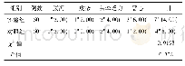 《表2 2组患者不良反应对比》