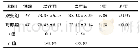 《表2 2组患者KPS评分对比》