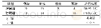 《表1 2组患者疗效对比》