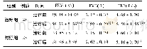 《表1 2组患者治疗前后FEV1、FVC、PEF比较 (例, ±s)》