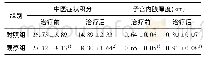 《表2 2组患者中医症状积分与子宫内膜厚度比较 (例, ±s)》