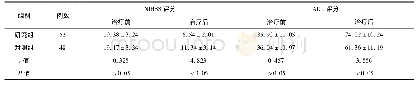 《表2 2组患者治疗前后NIHSS评分和ADL评分比较》