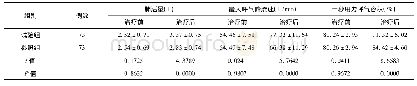 《表1 2组患者治疗前后肺功能水平比较》