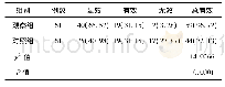 《表1 2组患者治疗效果对比》