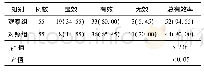 《表1 2组患者治疗效果比较》