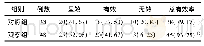 《表1 2组患者治疗总有效率对比》