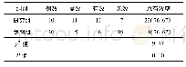 《表1 2组患者临床疗效对比》