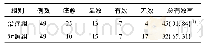 表1 2组疗效比较：寿胎丸合失笑散治疗肾虚血瘀型先兆流产合并宫腔积血49例
