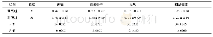 《表3 2组患者主要症状积分对比》