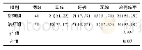 《表1 2组患者临床疗效比较》