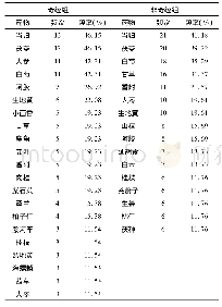 《表1 高频药物频数及频率统计》