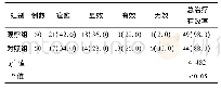 《表1 2组患者的治疗效果》