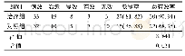 《表1 2组患者临床疗效比较》