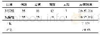 《表1 2组患者治疗效果对比》