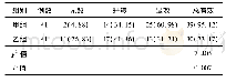《表2 2组患者治疗效果比较》
