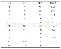 《表4 治疗肥胖痰湿证中药物归经频次分析》