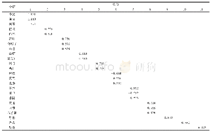 表6 旋转成分矩阵：基于文献分析的肥胖痰湿证方药规律研究