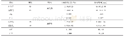 《表2 2组患者排便情况对比》