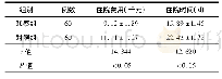 《表1 2组患者治疗恢复情况对比(例，±s)》