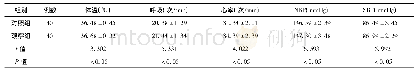 《表1 2组患者治疗后体温、呼吸、心率、NBP、SBP等生命体征比较》