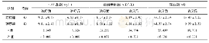 表2 2组患者治疗前后CRP含量、白细胞计数、排痰量指标比较