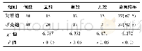 《表1 2组患者临床疗效对比》