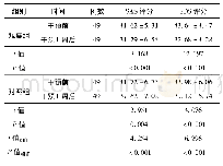 《表2 2组患者干预前后SAS、SDS评分比较》