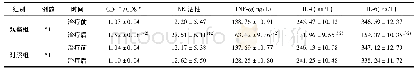 表2 2组患者免疫和炎症相关指标比较