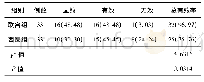 《表1 2组患者治疗效果比较》