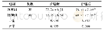 表3 2组患者护理前、后I-QOL评分对比(例，±s)