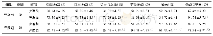 《表3 2组患儿护理前后生活质量评分对比》