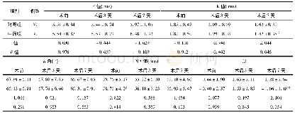 《表2 2组患者血栓弹力图比较》