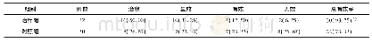 表1 2组患者治疗2周后疗效比较