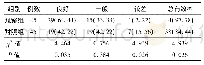 表3 2组患者治疗效果对比