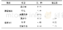 表1 课程模块、课程设计界值表