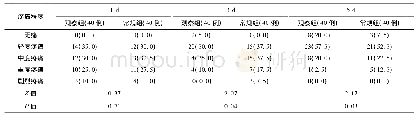 表2 2组患者伤肢治疗1、3、5 d后局部疼痛程度比较