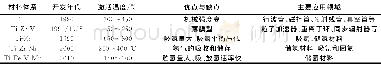 《表1 Ti基吸气剂简介》