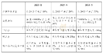 《表6.车用材料发展趋势：重庆市新材料产业现状分析(上)》