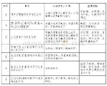 表1 3.重庆市从事石墨烯相关研究生产的企业