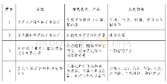 表1 7.重庆市从事智能材料相关研究生产的企业