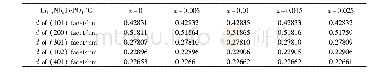 表1 Li1-xNbxFePO4/C(0≤x≤0.025）样品平行于[010]方向晶面的平面间距