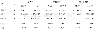 《表2 不同组间兴趣区Cho/Cr、NAA/Cr值比较 (±s)》