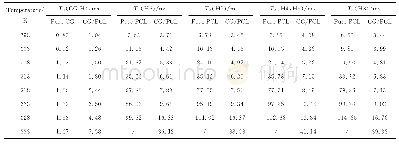 《表1 CG、PCL、CG/PCL中质子的自旋-自旋弛豫时间》