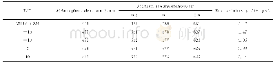 《表1 P3DDT溶液的特征吸收峰位置及0-1吸收峰的相对强度》