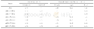 《表2 AlN/PSA固化物的导热系数和密度》