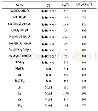 表1 常用的无机类相变材料[15]