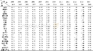 《表4 2003—2014年中国出口巴基斯坦农产品分类Bruelhart边际产业内指数》
