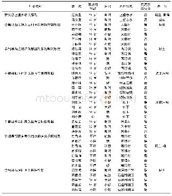 《表一礼俗中艺人与礼俗关系》