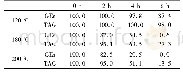 《表7 非极性化合物的变化 (%) mean (n=3)》