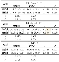 《表1 两组治疗前后生化指标比较/±s》